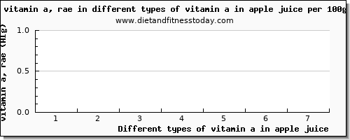 vitamin a in apple juice vitamin a, rae per 100g